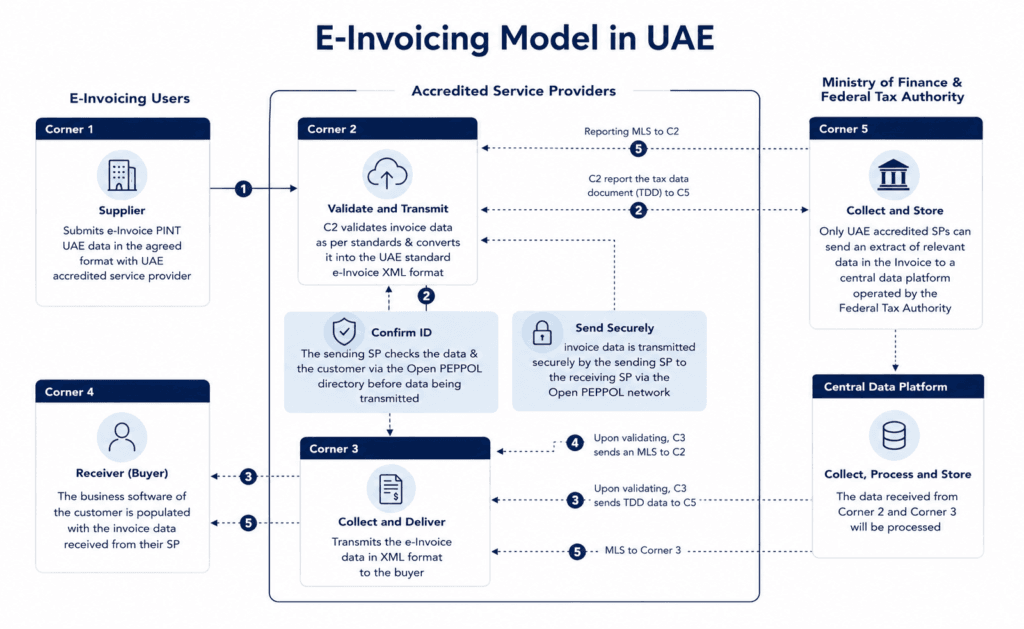 E-invoicing system for VAT compliance in UAE – nAlyze